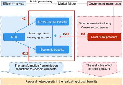 The dual environmental and economic effects of the emission trading scheme under local fiscal pressure: “efficient markets” and “promising governments”